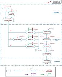 Potential Pyrolysis Pathway Assessment For Microalgae Based