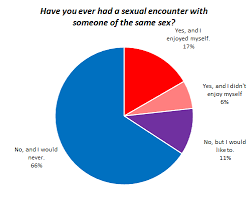 Sexual Orientation And Sexual Behavior Okcupid Data