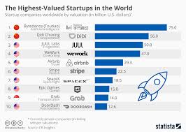Chart The Highest Valued Startups In The World Statista