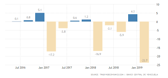 Venezuela Gdp Growth Rate 2019 Data Chart Calendar