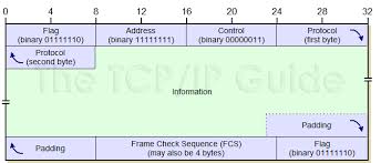 the tcp ip guide ppp general frame format