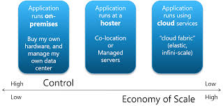 Cloud Service Models Iaas Paas Saas Diagram David Chou