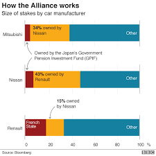 Carlos Ghosn Five Charts On The Nissan Boss Scandal Bbc News