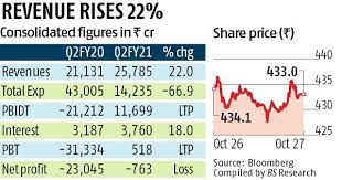 For investors considering whether to buy, hold or sell the stock, the question now is whether this price ru. Bharti Airtel Cuts Loss By 97 In Q2 Logs Record Quarterly Revenue Business Standard News