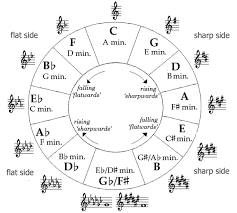 Circle Of Fifths Bass Clef Google Search In 2019 Circle
