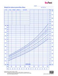Prototypical Growth Chart Boys Calculator Weight Growth