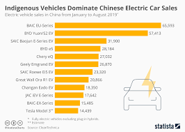 Chart Indigenous Vehicles Dominate Chinese Electric Car