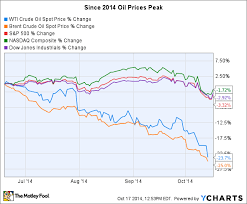 Wti Oil Price Data Online Fx Trading