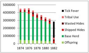 Reinterpreting The 1882 Bison Population Collapse