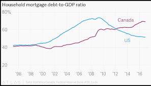 Household Mortgage Debt To Gdp Ratio