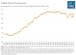 Federal Payroll Tax Revenues Ff 12 02 2019 Tax Policy Center