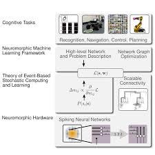Neuromorphic computing is based upon how the human brain processes data. Data And Power Efficient Intelligence With Neuromorphic Learning Machines Abstract Europe Pmc