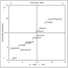 Position Of Croatia On The Relation Chart Of Political Risk