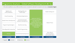The field of computer science spans four core areas: Msc In Global Software Development Hochschule Fulda