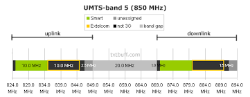List Of Mobile Frequency Bands In The Philippines Txtbuff News