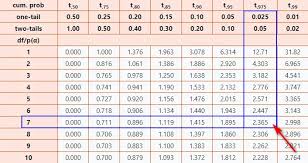 t table t distribution score chart