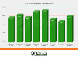 fedex ups and usps rates