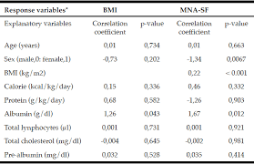 Diversified Analysis Of Nutritional Status In Community