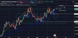 Market News And Charts For February 23 2018 Fsmnews Forex