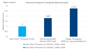 Intel Xeon D Processors Cloud Benchmarks