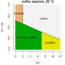 Image Result For Pourbaix Diagram Hydrogen Sulfide Diagram