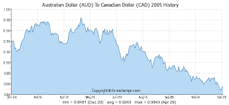 Australian Dollar Aud To Canadian Dollar Cad History