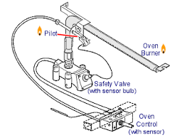 understanding gas oven ignition systems