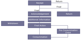 Federal Reserve Board Processing Stages