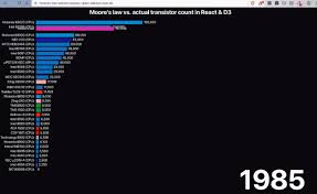 Visualizing Moores Law With React D3