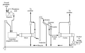 Flow Diagram For Triple Superphosphate Manufacturing By