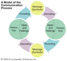 Communication Process Model Students Britannica Kids