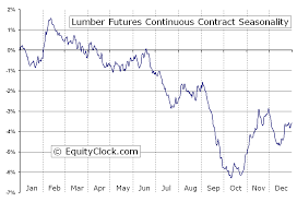 Lumber Futures Lb Seasonal Chart Equity Clock