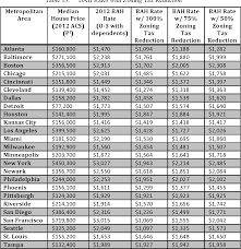 Table 13 From The Effect Of Zoning Laws On Housing Prices