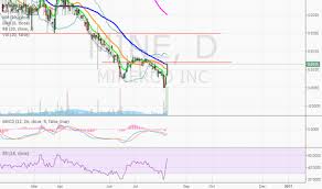 Mine Stock Price And Chart Otc Mine Tradingview