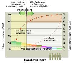 Pareto Principle Chart