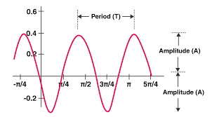period of a function definition