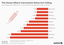 Chart The States Where Vaccinations Are Falling Statista