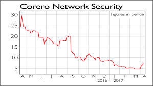 If Youd Invested In Creightons And Corero Network Security