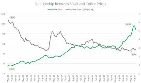 Sip Starbucks Stock Carefully Ahead Of Q4 Earnings