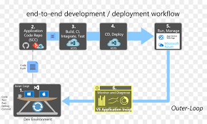 The azure app service environment (ase) is a premium feature offering of the azure app services which is fully isolated, highly scalable, and runs on a customer's virtual network. Web Application Icon Png Download 1407 843 Free Transparent Web Development Png Download Cleanpng Kisspng