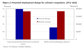 Occupational Employment Projections To 2022 Monthly Labor