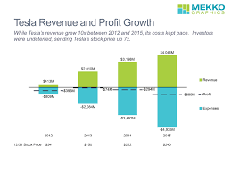 Teslas Revenue And Profit Growth Mekko Graphics