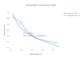 Wavelength Vs Frequency Graph Line Chart Made By Ksdoh