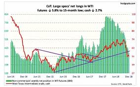 Cot Report Time For A Crude Oil Relief Rally See It Market