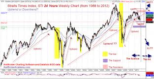 Straits Times Index Sti Singapore Stock Market Gartley