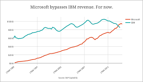 Microsoft Surpasses Ibm In Revenue For The First Time Fortune