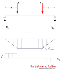 continuous and point loads