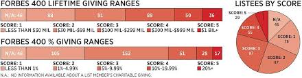 The New Forbes 400 Philanthropy Score Measuring