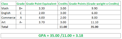 how to calculate semester gpa