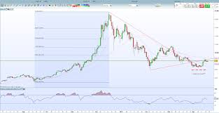 Bitcoin Chart Analysis Bulls To Return As Prices Edge Higher